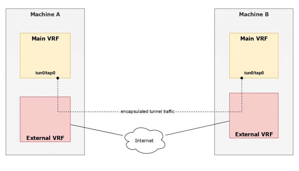 Example setup with external VRF for encapsulated tunnel traffic